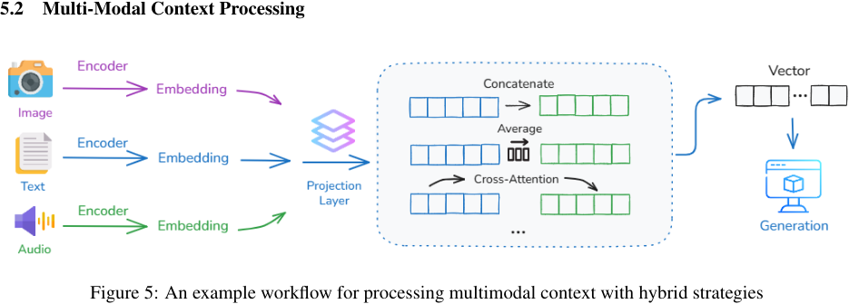 Figure 5: An example workflow for processing multimodal context with hybrid strategies