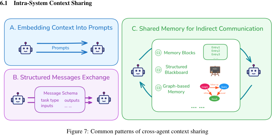 Figure 7: Common patterns of cross-agent context sharing