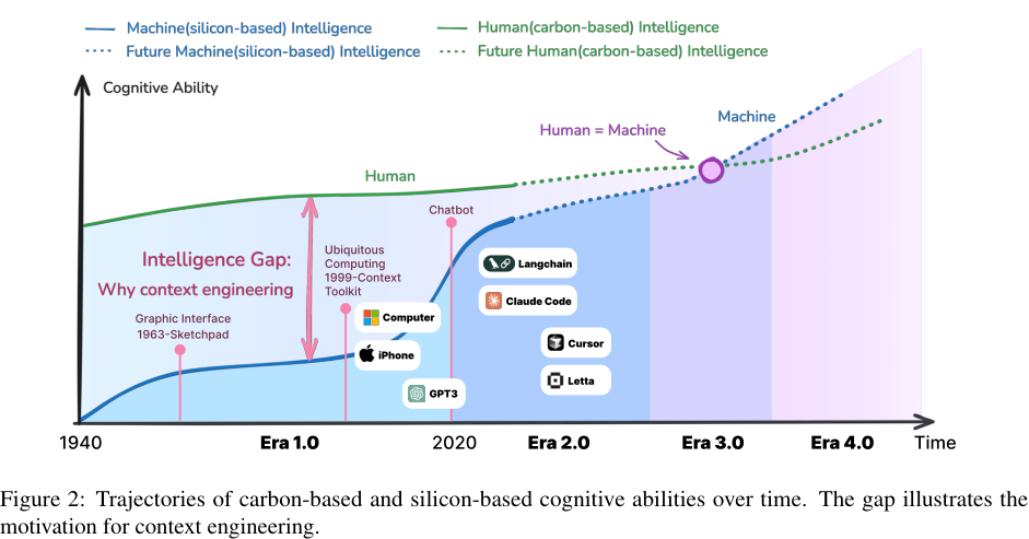 Figure 2: Trajectories of carbon-based and silicon-based cognitive abilities over time. The gap illustrates the motivation for context engineering.