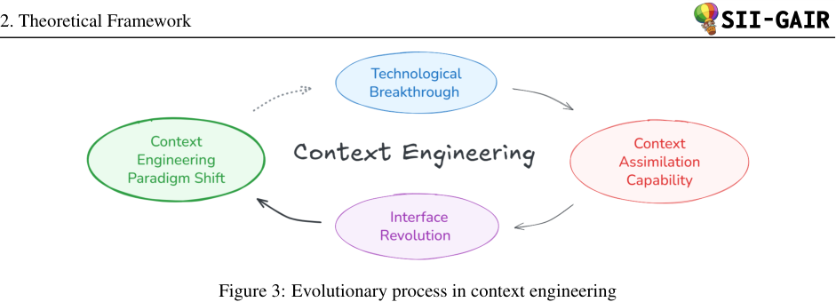 Figure 3: Evolutionary process in context engineering