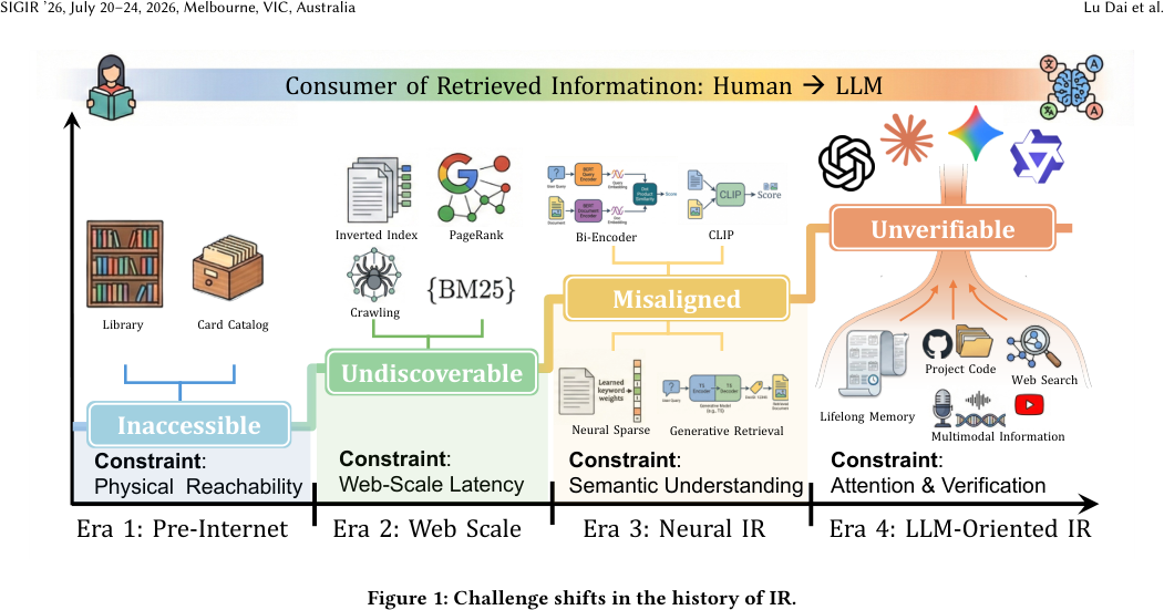 Figure 1: Challenge shifts in the history of IR.