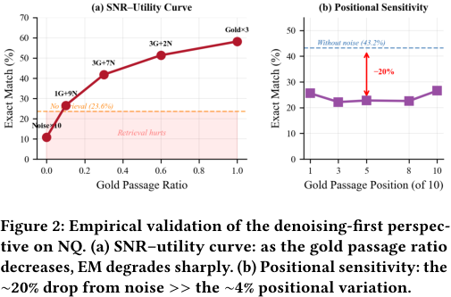 Figure 2: Empirical validation of the denoising-first perspective on NQ. (a) SNR-utility curve: as the gold passage ratio decreases, EM degrades sharply. (b) Positional sensitivity: the ∼ 20% drop from noise >> the ∼ 4% positional variation.