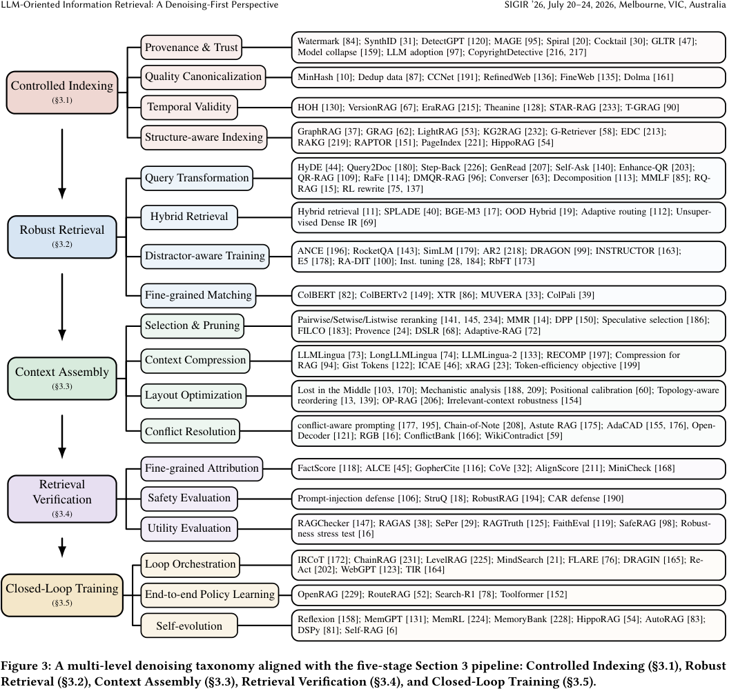 Figure 3: A multi-level denoising taxonomy aligned with the five-stage Section 3 pipeline: Controlled Indexing (§3.1), Robust Retrieval (§3.2), Context Assembly (§3.3), Retrieval Verification (§3.4), and Closed-Loop Training (§3.5).