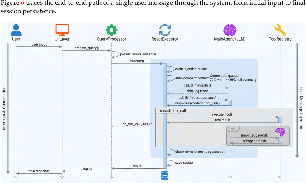Figure 6: Sequence diagram of a single conversation turn in OPENDEV. A user message enters through one of three interfaces, passes through query processing, and enters the ReAct iteration loop. Each iteration comprises context management, optional thinking, an action LLM call, and tool dispatch through the registry. The loop continues until the agent signals completion or a termination condition is met, after which the conversation state is persisted.