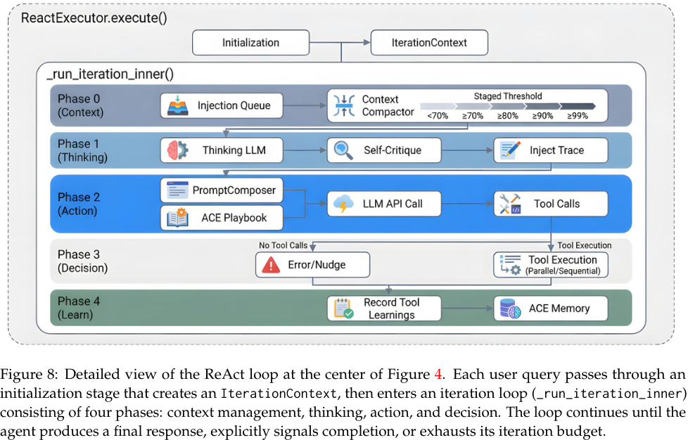 Figure 8: Detailed view of the ReAct loop at the center of Figure 4. Each user query passes through an initialization stage that creates an IterationContext, then enters an iteration loop (_run_iteration_inner) consisting of four phases: context management, thinking, action, and decision. The loop continues until the agent produces a final response, explicitly signals completion, or exhausts its iteration budget.