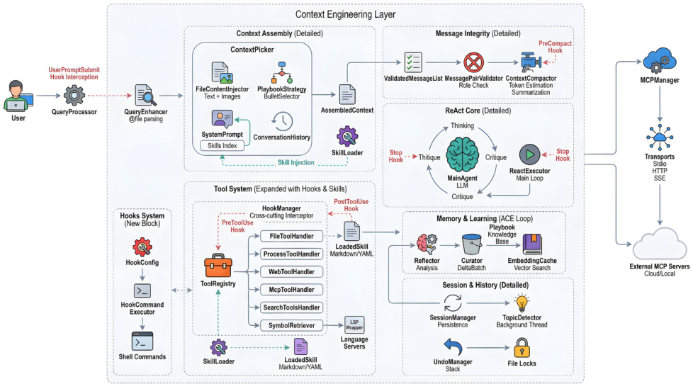 Figure 9: Expanded view of the Tool & Context layer from Figure 2. Six subsystems cooperate to fill and maintain the model's context window across a session. The subsystems are presented in lifecycle order: dynamic system prompt construction initializes behavioral instructions; dual-memory and tool result optimization shape what enters the context; system reminders and error recovery inject targeted guidance at runtime; and adaptive context compaction manages overflow when the token budget nears exhaustion.