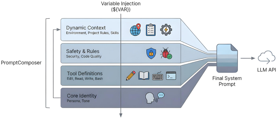 Figure 10: Detailed view of the prompt composition subsystem from Figure 9. Sections are registered with optional condition predicates and priority values. At agent initialization the PromptComposer evaluates each predicate against the runtime environment, sorts surviving sections by ascending priority, loads their markdown templates, and joins them into the final system prompt. Four logical tiers, Core Identity, Tool Definitions, Safety & Rules, and Dynamic Context, which organize sections by function. Dashed borders indicate conditionally loaded sections that are included only when their predicate is satisfied.