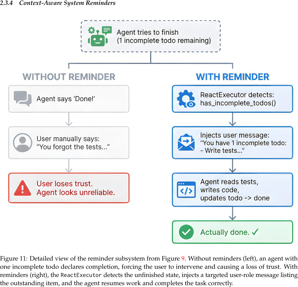 Figure 11: Detailed view of the reminder subsystem from Figure 9. Without reminders (left), an agent with one incomplete todo declares completion, forcing the user to intervene and causing a loss of trust. With reminders (right), the ReactExecutor detects the unfinished state, injects a targeted user-role message listing the outstanding item, and the agent resumes work and completes the task correctly.
