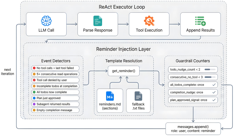 Figure 12: Architecture of the Reminder Injection Layer. After each iteration of the ReAct Executor Loop (top), eight event detectors examine the conversation state. When a detector fires, the corresponding reminder template is resolved via get_reminder() from reminders.md (with.txt fallbacks for longer prompts), checked against guardrail counters that cap how many times each reminder can fire, and appended to the message list as a role: user message. The next LLM call sees this reminder as the most recent input, maximizing its influence on the model's next decision.