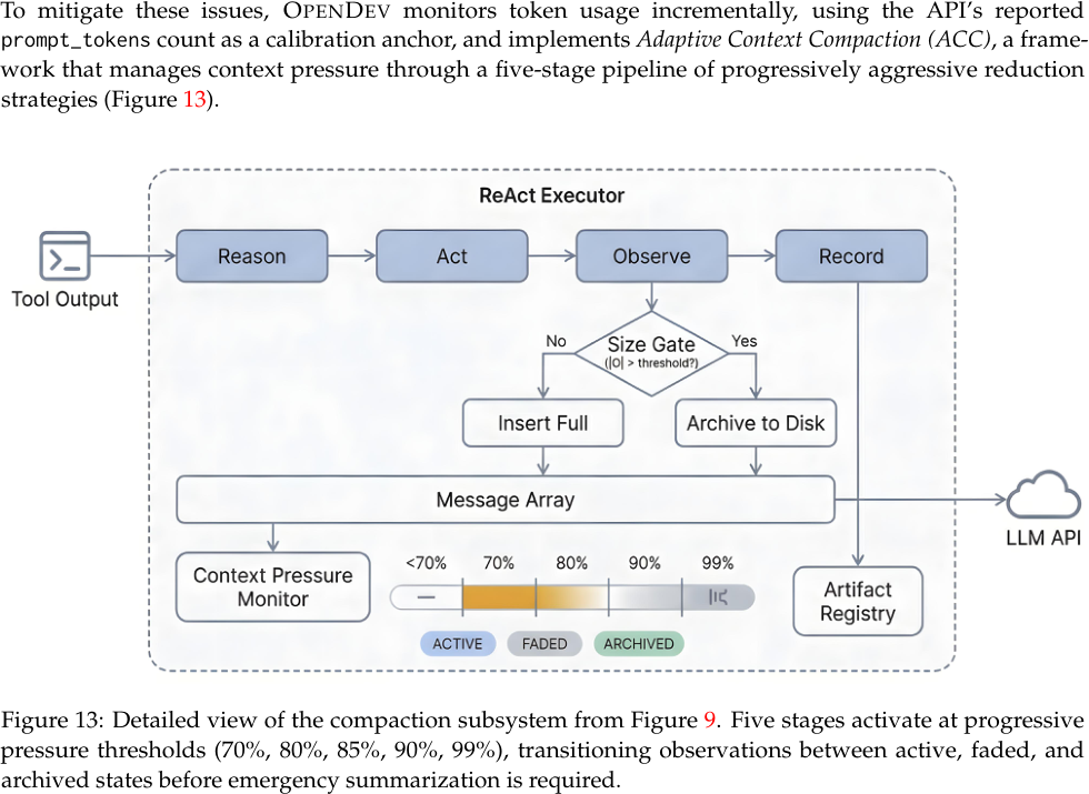 Figure 13: Detailed view of the compaction subsystem from Figure 9. Five stages activate at progressive pressure thresholds (70%, 80%, 85%, 90%, 99%), transitioning observations between active, faded, and archived states before emergency summarization is required.