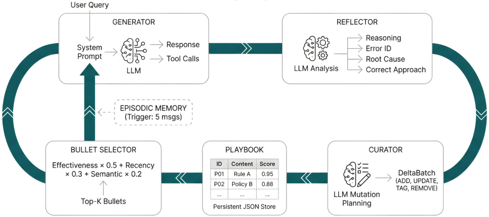 Figure 14: Detailed view of the memory subsystem from Figure 9. Stage 1: the BulletSelector scores playbook bullets by effectiveness, recency, and semantic similarity to the current query, and the selected bullets are injected into the Generator's system prompt alongside the user query. Stage 2: an episodic memory mechanism triggers the Reflector every five messages of interaction; the Reflector analyzes accumulated experience and produces a reasoning trace, error identification, root-cause analysis, and correct approach. Stage 3: a Curator reads the reflection and plans concrete playbook mutations (add, update, tag, or remove bullets). Stage 4: the mutations are applied to the Playbook's bullet table and persisted to a session-scoped JSON file.