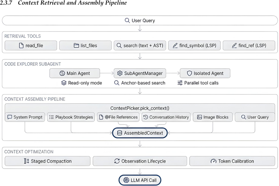 Figure 15: End-to-end synthesis of the retrieval and context components from Figure 9. Four layers transform a user query into a fully assembled LLM API call: (1) retrieval tools gather raw code artifacts, (2) the Code Explorer subagent orchestrates multi-step searches in an isolated context, (3) the context assembler merges retrieved material with conversation history and system instructions, and (4) the context optimizer enforces the token budget through staged compaction before the final API call.