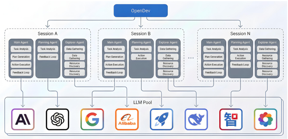 Figure 1: Overview of OPENDEV. Work is organized into concurrent sessions, each composed of multiple specialized sub-agents; each agent executes typed workflows (Execution, Thinking, Compaction) that independently bind to a user-configured LLM. This four-level hierarchy (session → agent → workflow → LLM) enables fine-grained model selection, allowing cost, latency, and capability trade-offs to be optimized per workflow.