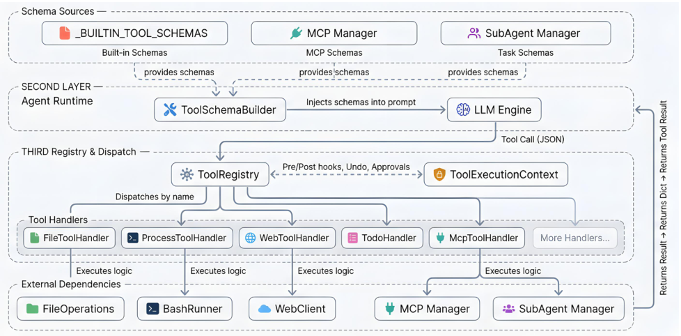 Figure 16: Expanded view of the Tool layer from Figure 2. ToolSchemaBuilder assembles JSON schemas from three sources (static built-in definitions, dynamically discovered MCP tools, subagent schemas) and injects them into the LLM prompt. ToolRegistry dispatches tool calls to category-based handlers, each receiving a ToolExecutionContext with cross-cutting services. Pre/post lifecycle hooks intercept calls for safety enforcement and extensibility.