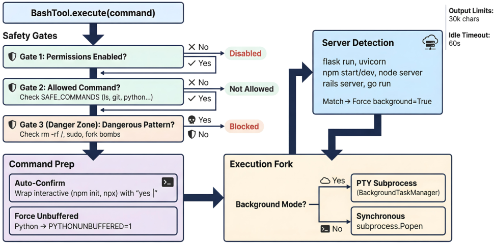 Figure 17: Detailed pipeline for the Process handler (Figure 16). Commands pass through three safety gates (permission config, allowed-command matching, dangerous pattern blocking), then command preparation (auto-confirm, unbuffered Python), server detection (regex match against 16 patterns for auto-background promotion), execution fork (PTY-based background or piped foreground with process-group isolation), output management (30k char limit with head/tail truncation, 100ms polling), and timeout/interrupt handling (60s idle, 600s absolute, InterruptToken integration).