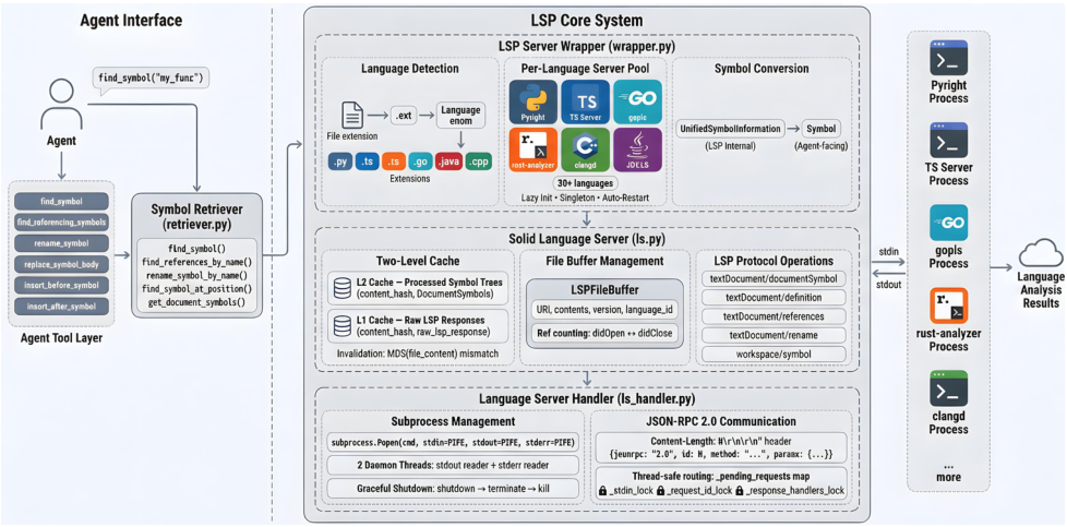 Figure 18: Detailed architecture for the Symbols handler (Figure 16). The system is organized into four layers: Agent Tool Layer (six symbol tools), Symbol Retriever (unified API), LSP Server Wrapper (language detection, per-language server pool, symbol conversion), and Solid Language Server (two-level cache, file buffer management, LSP protocol operations). The Language Server Handler manages subprocess lifecycle and JSON-RPC 2.0 communication with external language server processes. Language detection maps 30+ file extensions to their respective servers, which are started lazily on first query and reused across subsequent requests.