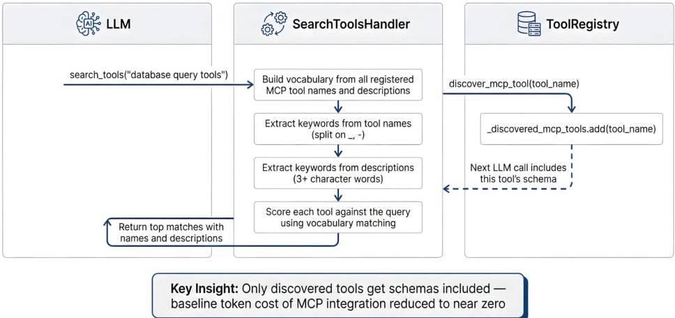 Figure 19: Sequence within the Tool layer (Figure 16). The LLM issues a search_tools call with a naturallanguage query. The SearchToolsHandler builds a keyword vocabulary from all registered MCP tool names and descriptions, scores each tool against the query, and returns top matches. The ToolRegistry marks matched tools as discovered, including their schemas in subsequent LLM calls. Only discovered tools incur schema cost, reducing baseline token overhead of MCP integration to near zero.