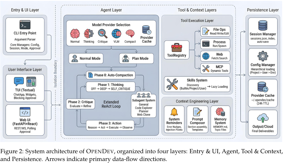 Figure 2: System architecture of OPENDEV, organized into four layers: Entry & UI, Agent, Tool & Context, and Persistence. Arrows indicate primary data-flow directions.
