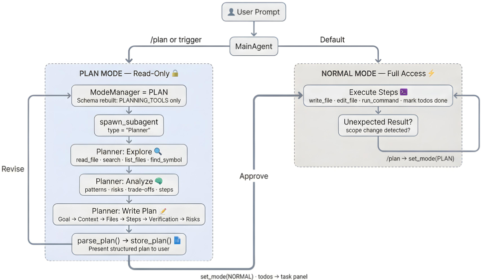 Figure 5: Dual-mode operation within the Agent layer (Figure 4). A user prompt enters the MainAgent, which routes to either Plan Mode (left, read-only) or Normal Mode (right, full access). Plan Mode spawns a Planner subagent that explores the codebase, analyzes patterns, and produces a structured plan for user approval. Upon approval, the system transitions to Normal Mode, where the agent executes the planned steps with full tool access. The user can re-enter Plan Mode at any point if unexpected results require re-planning.