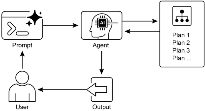 Fig.1: Example of multi-agent system