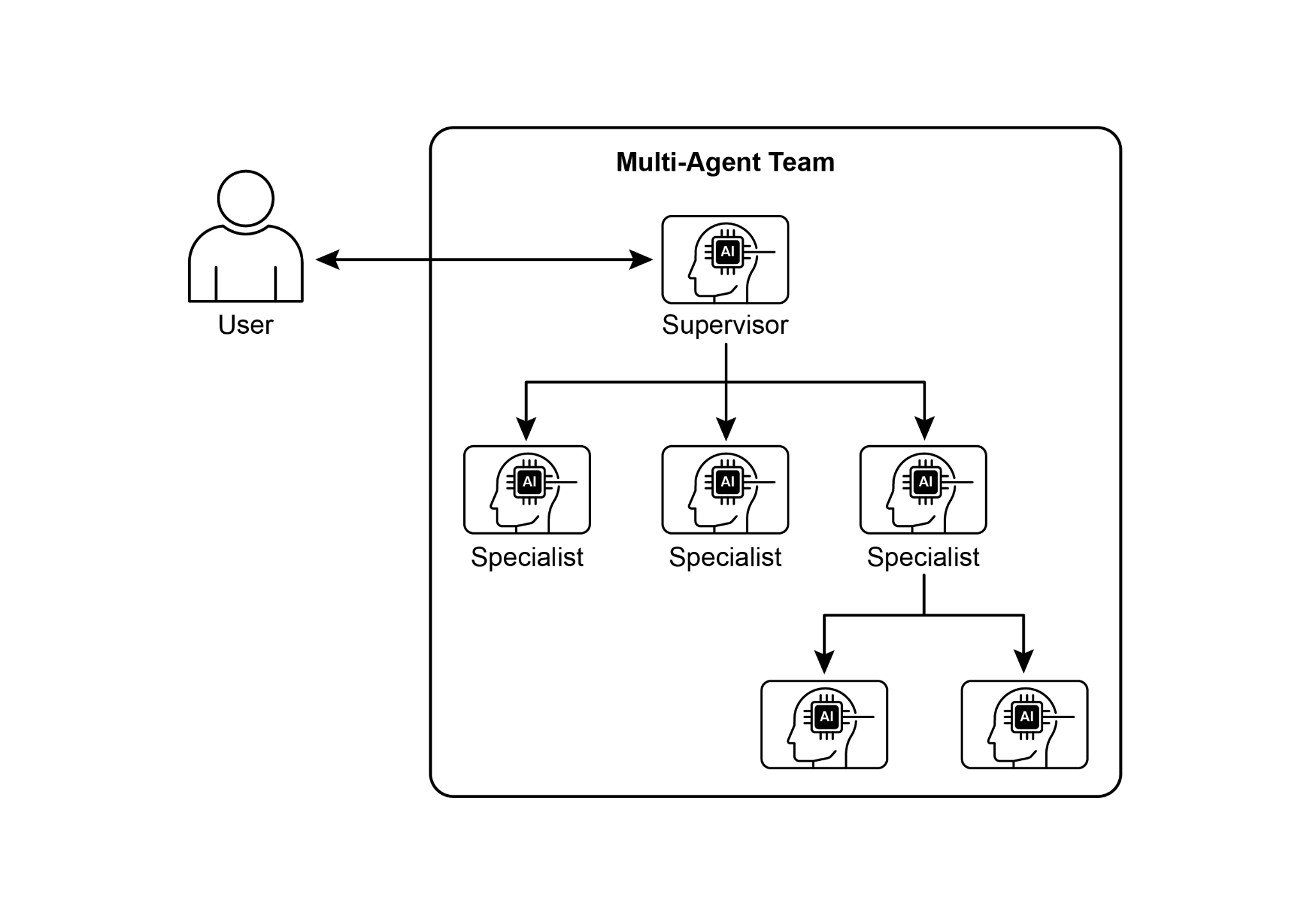 Fig. 2: Agents communicate and interact in various ways.
