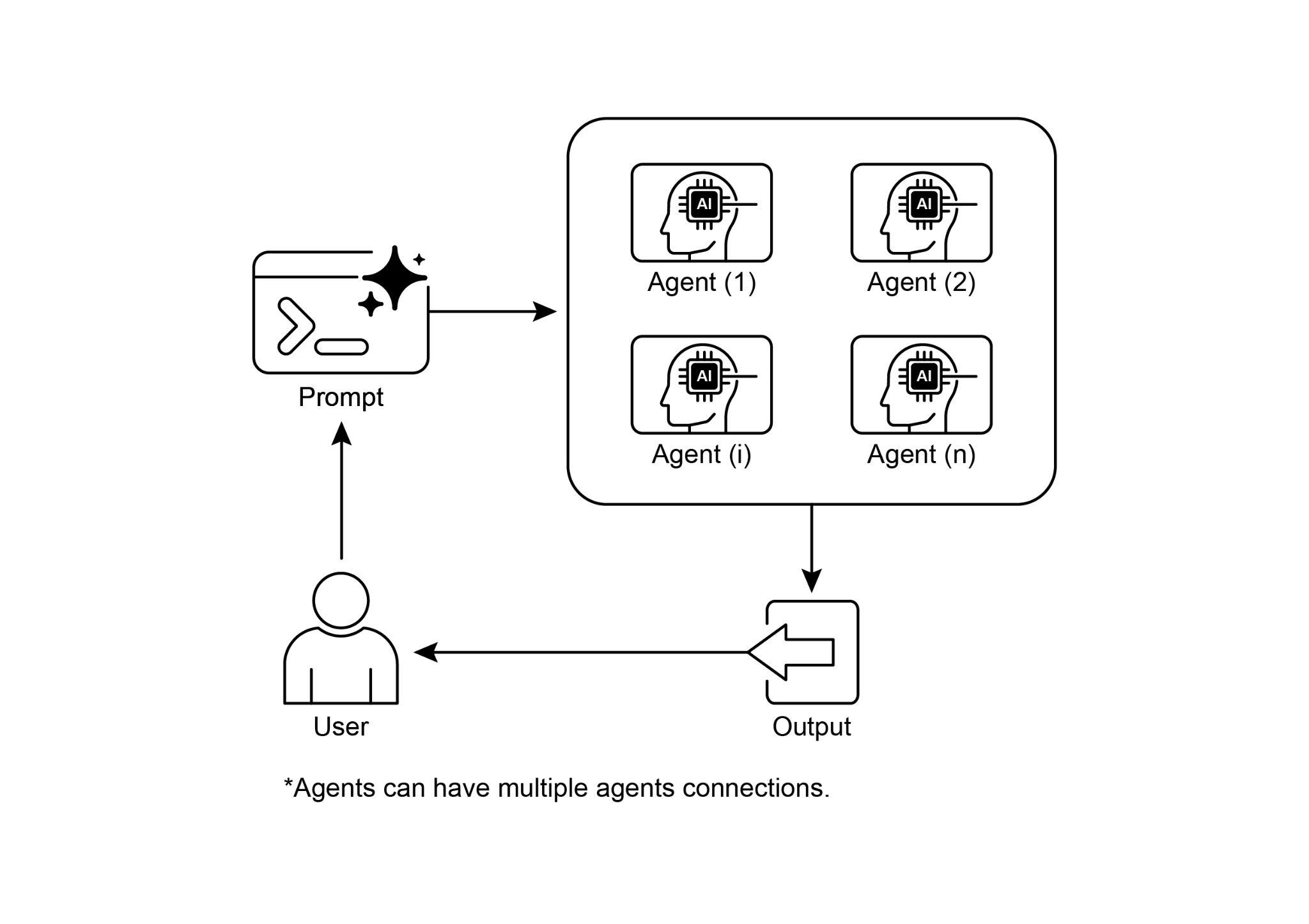 Fig.3: Multi-Agent design pattern