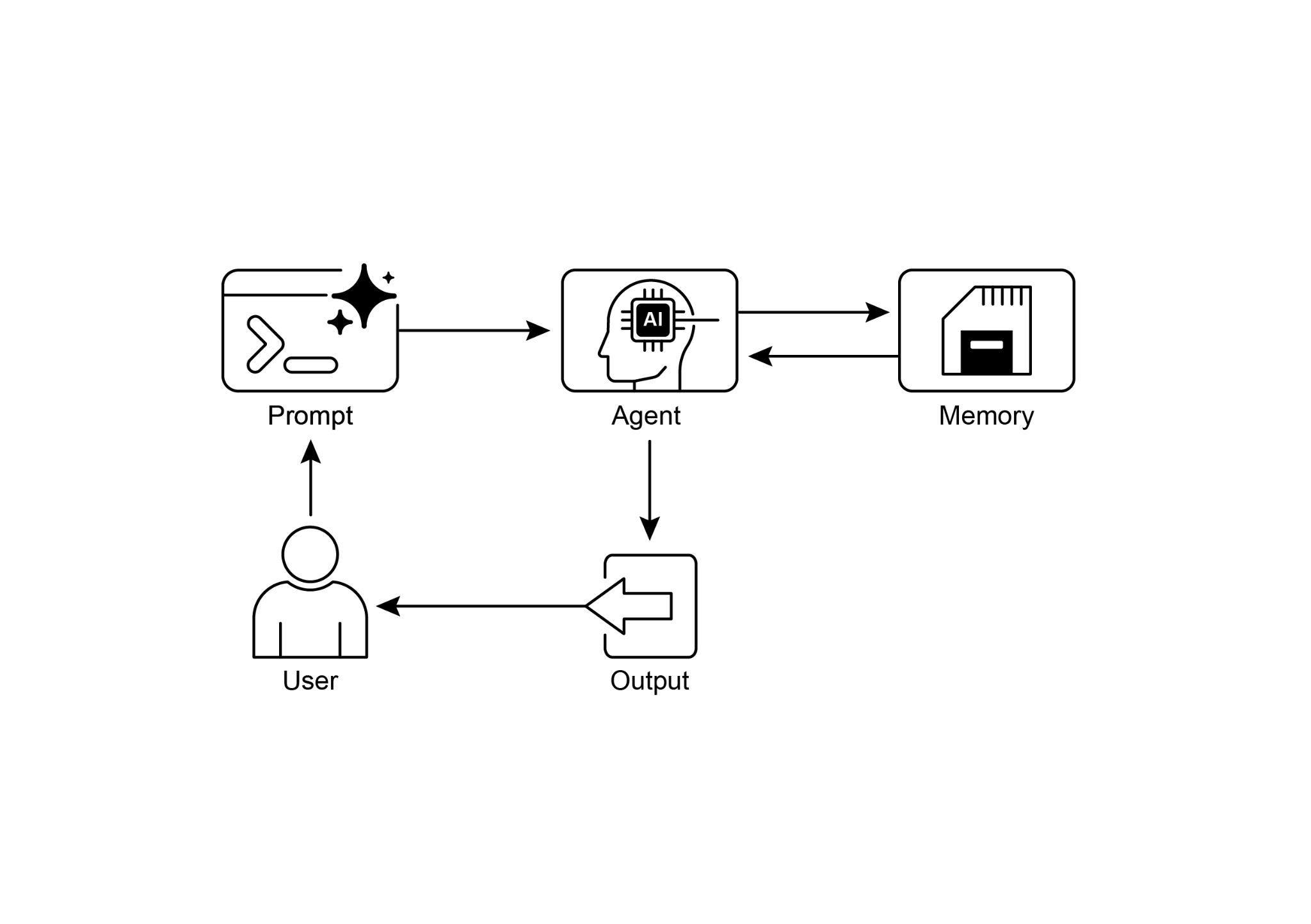 Fig.1: Memory management design pattern