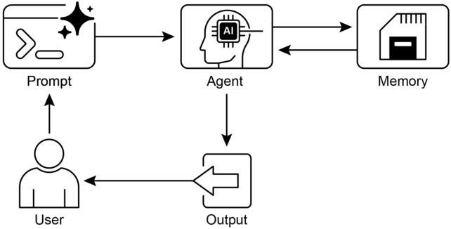 Fig.1: SICA's self-improvement, learning and adapting based on its past versions