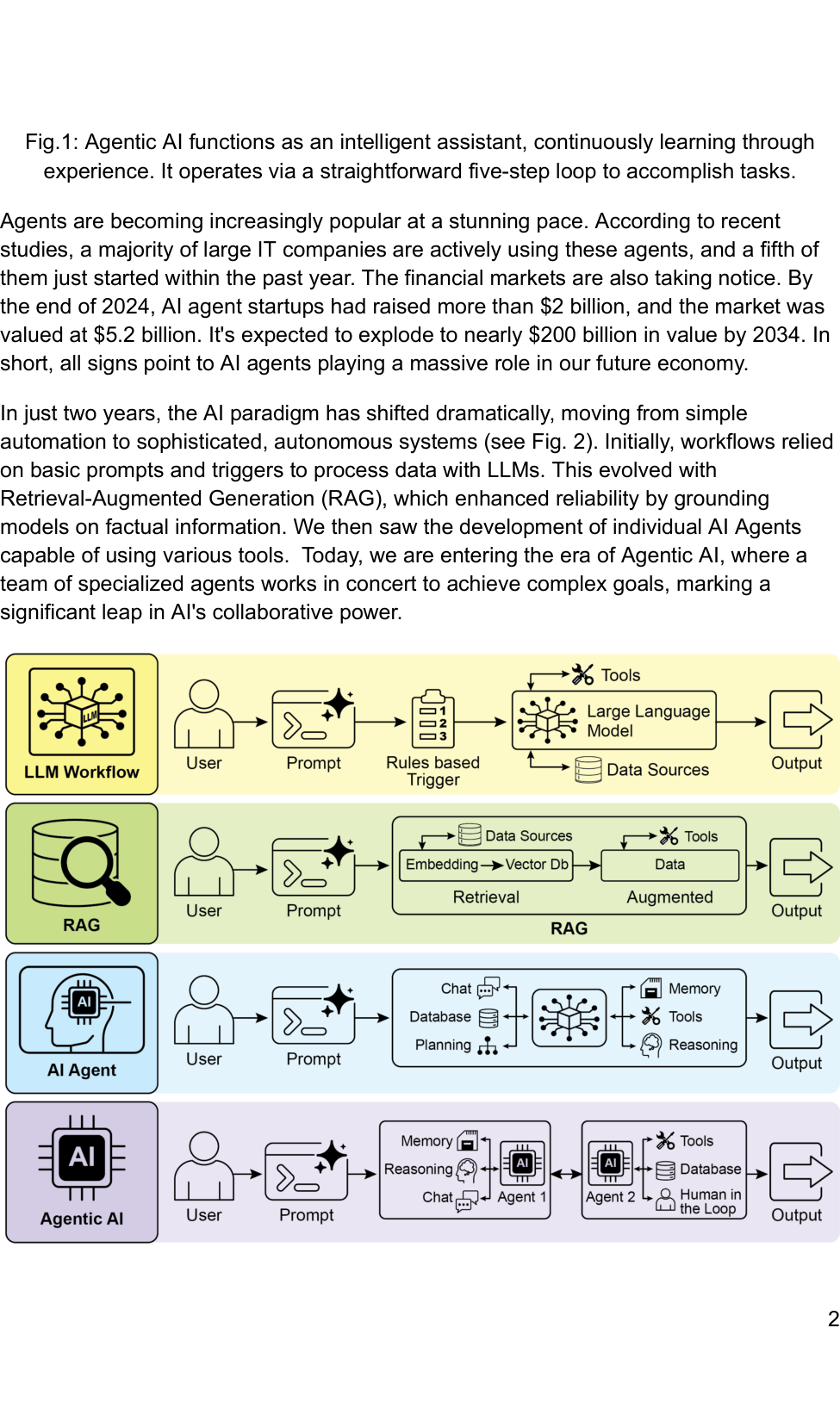 Fig 2.: Transitioning from LLMs to RAG, then to Agentic RAG, and finally to Agentic AI.