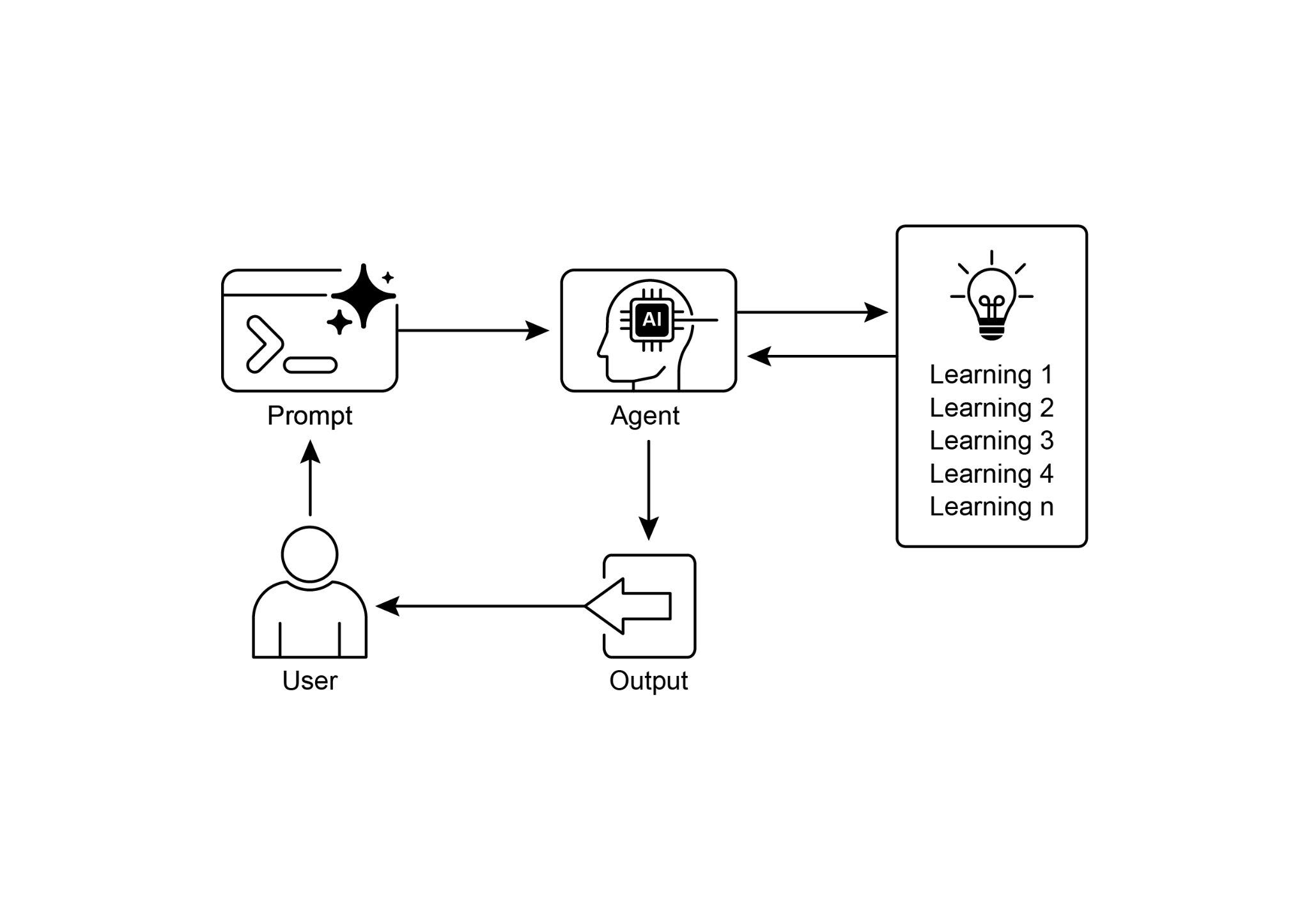 Fig.4: Learning and adapting pattern