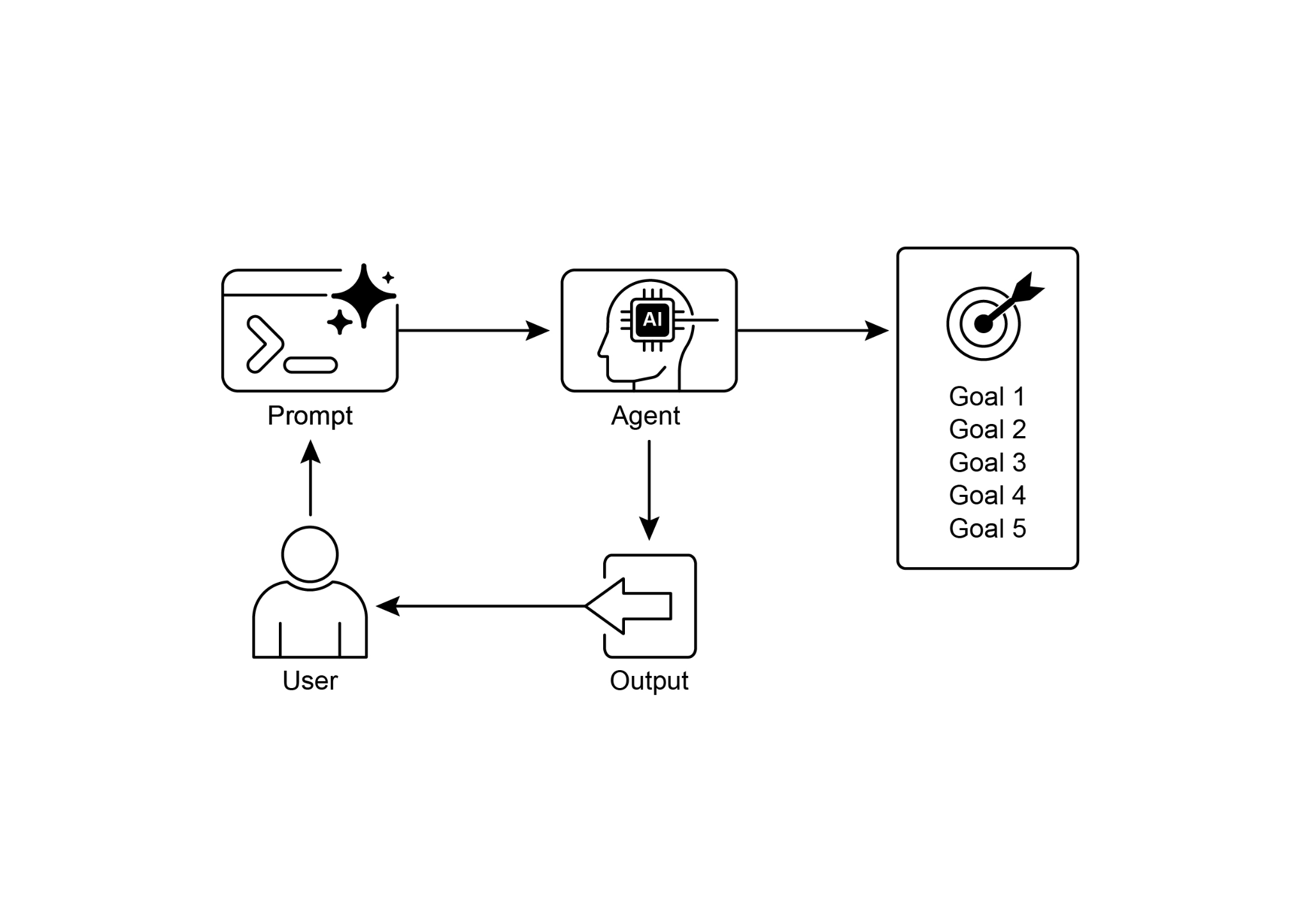 Fig.1: Key components of exception handling and recovery for AI agents