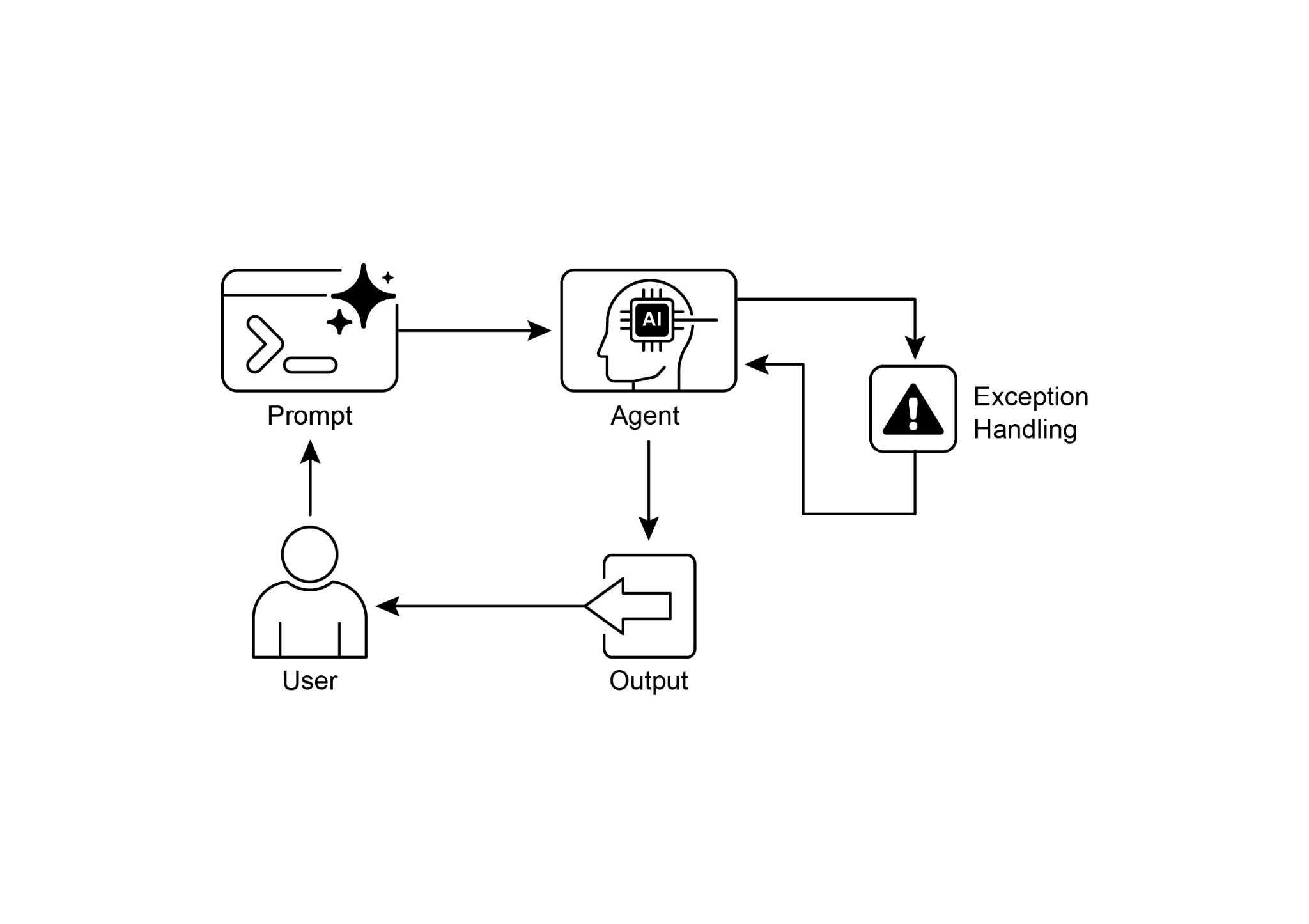 Fig.2: Exception handling pattern