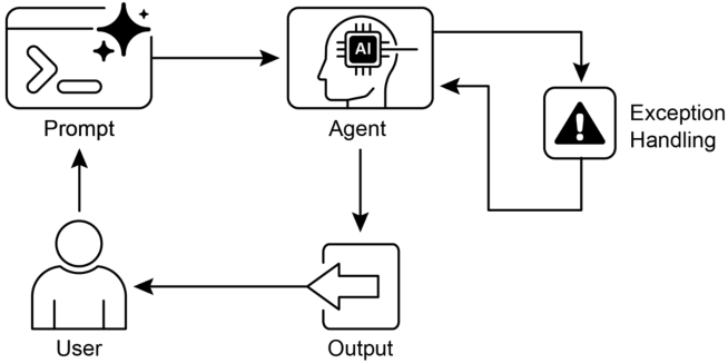 Fig.1: Human in the loop design pattern