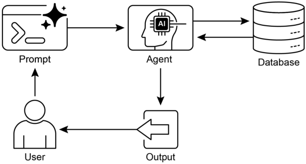 Fig. 3: Knowledge Retrieval pattern: an AI agent to find and synthesize information from the public internet in response to user queries.