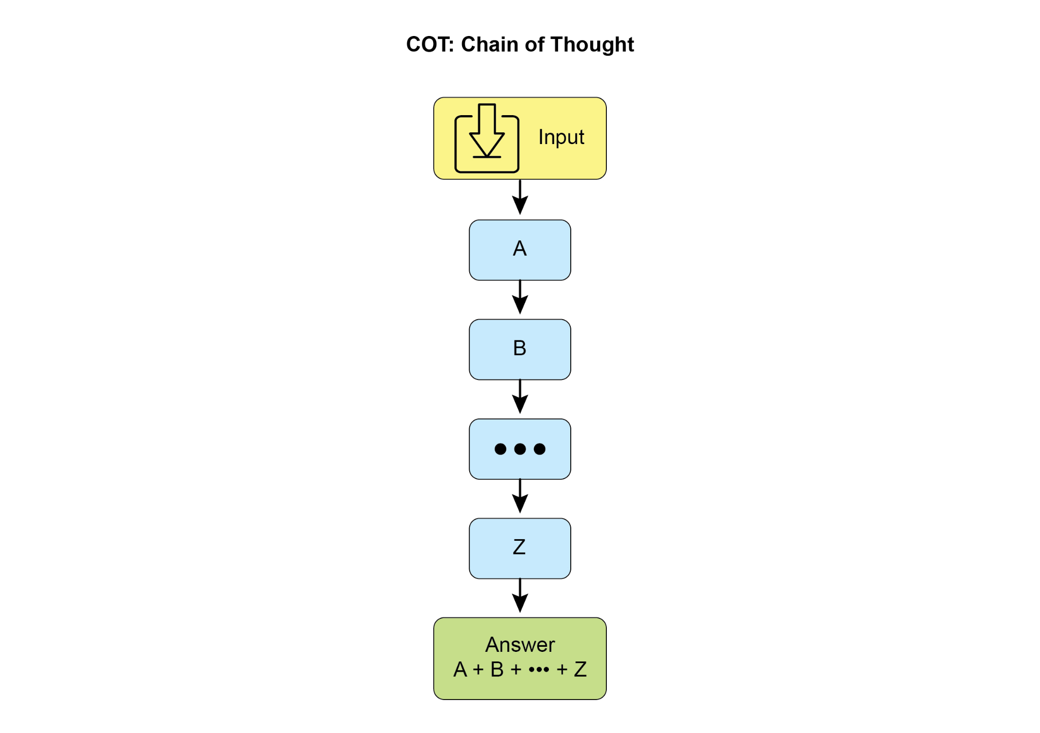 Fig. 1: CoT prompt alongside the detailed, step-by-step response generated by the agent.