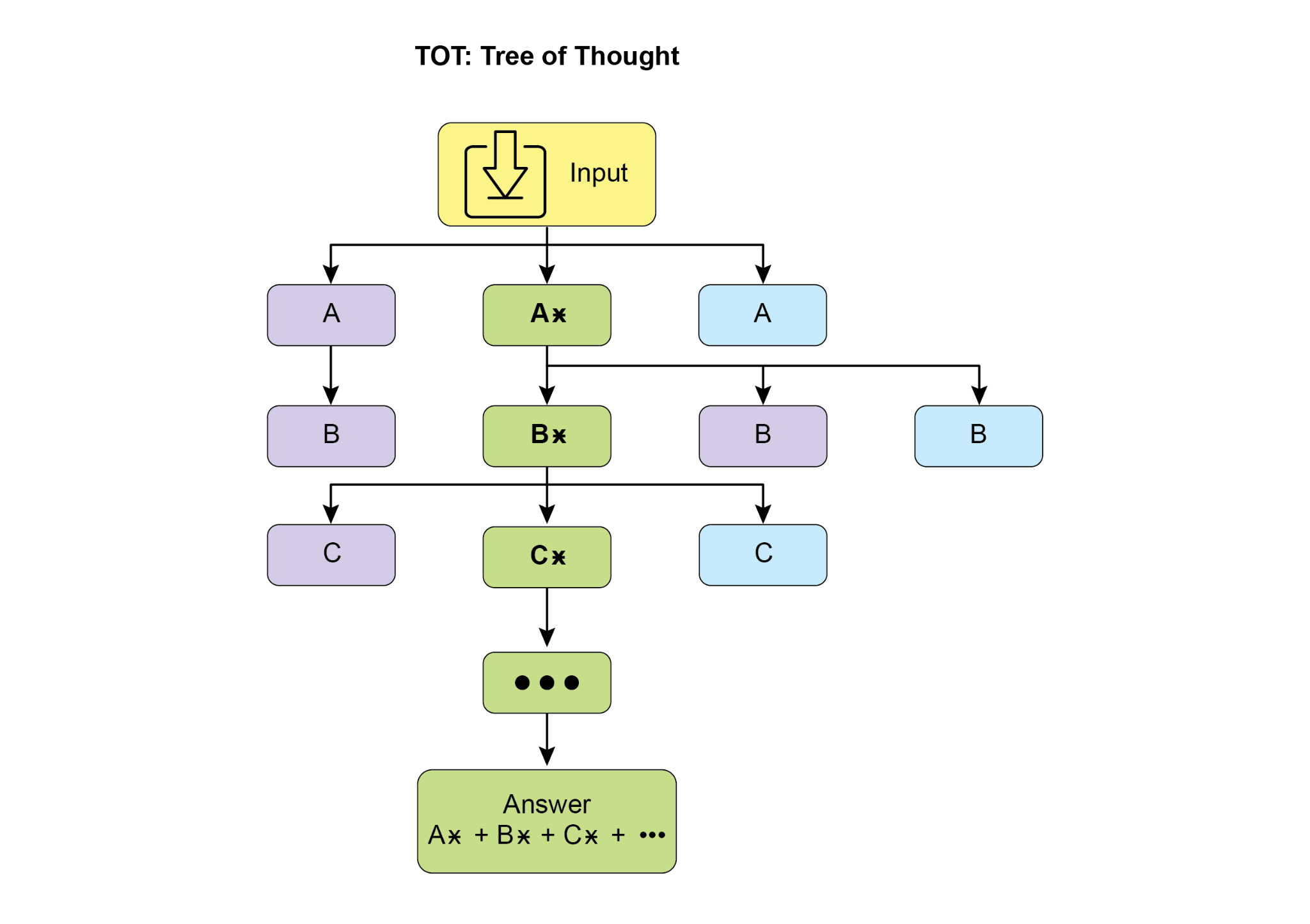 Fig.3: Reasoning and Act
