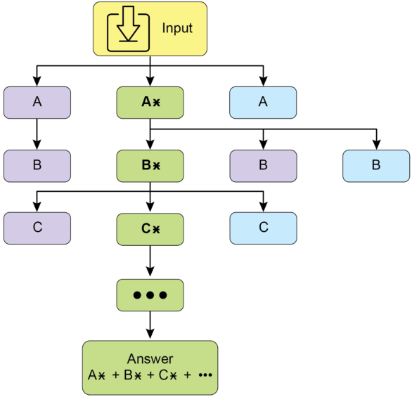 Fig. 4: (Courtesy of the Authors): The Multi-Agent System Search (MASS) Framework is a three-stage optimization process that navigates a search space encompassing optimizable prompts (instructions and demonstrations) and configurable agent