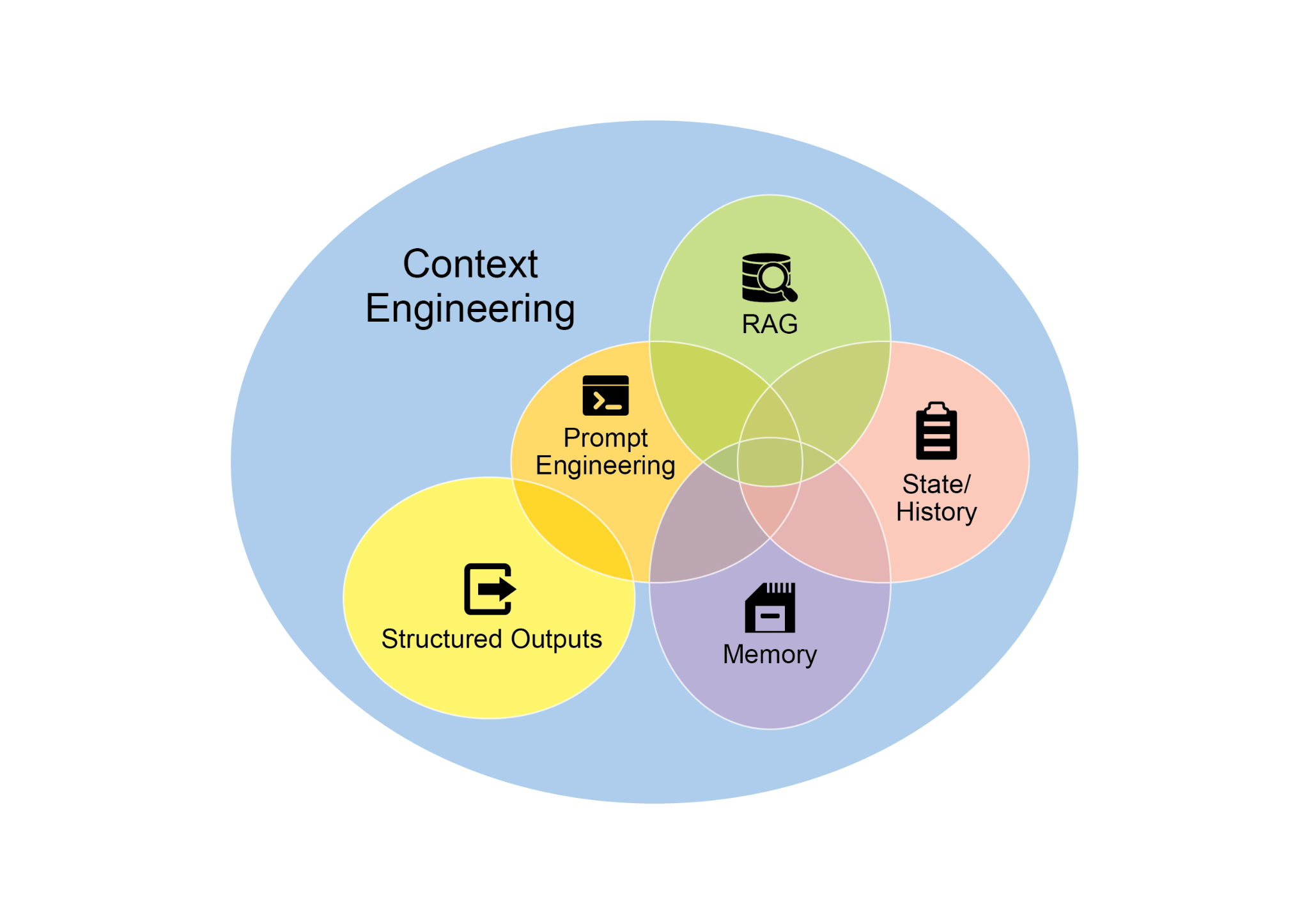 Fig.1: Context Engineering is the discipline of building a rich, comprehensive informational environment for an AI, as the quality of this context is a primary factor in enabling advanced Agentic performance.