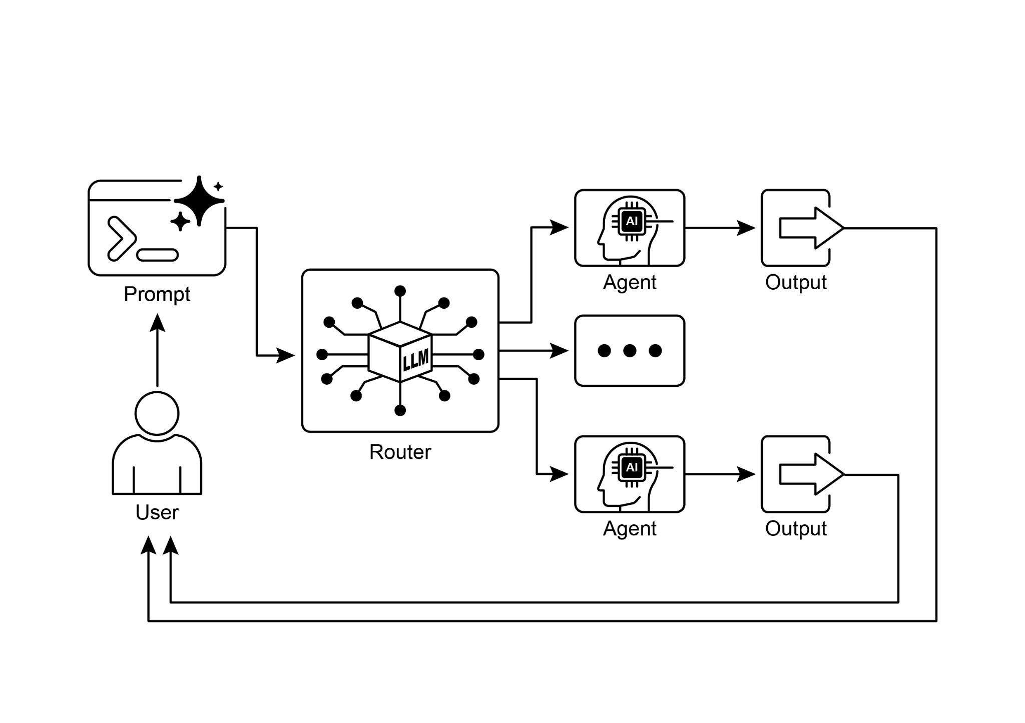 Fig.1: Router pattern, using an LLM as a Router