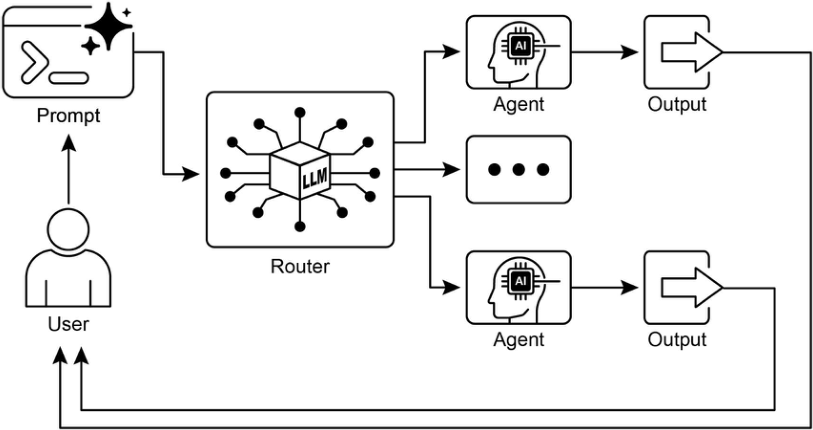 Fig.1. Example of parallelization with sub-agents
