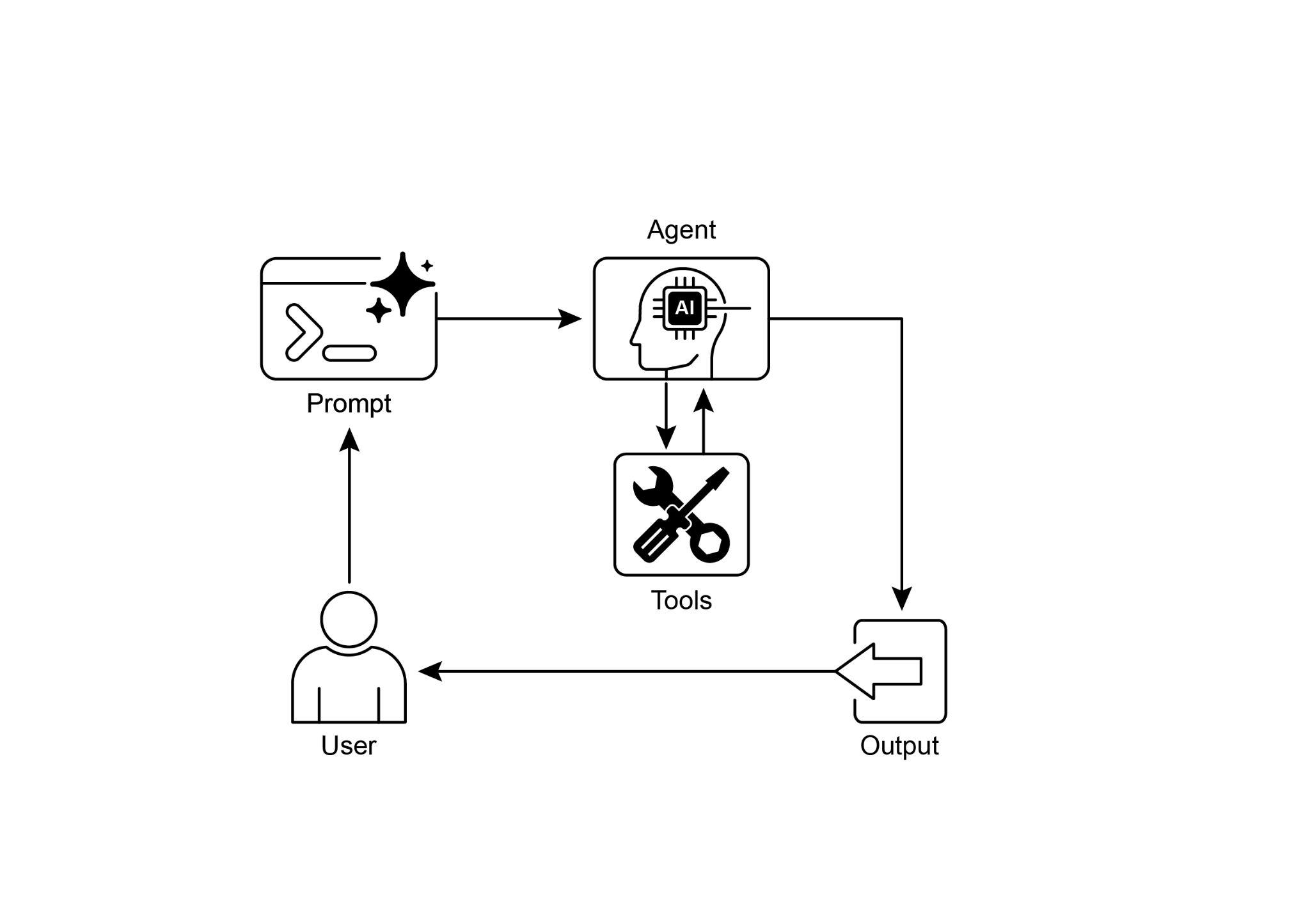 Fig.2: Tool use design pattern