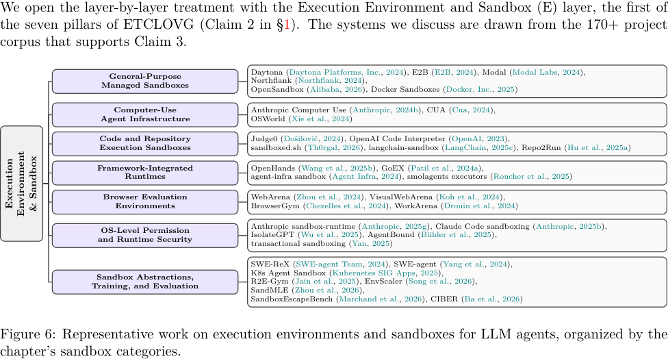Figure 6: Representative work on execution environments and sandboxes for LLM agents, organized by the chapter's sandbox categories.