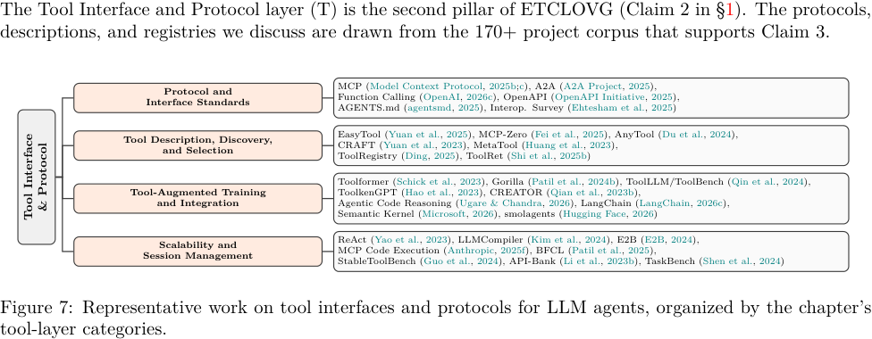 Figure 7: Representative work on tool interfaces and protocols for LLM agents, organized by the chapter's tool-layer categories.