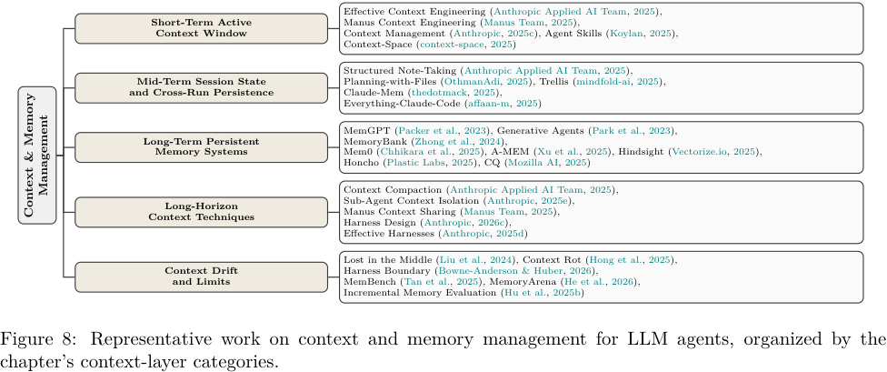 Figure 8: Representative work on context and memory management for LLM agents, organized by the chapter's context-layer categories.