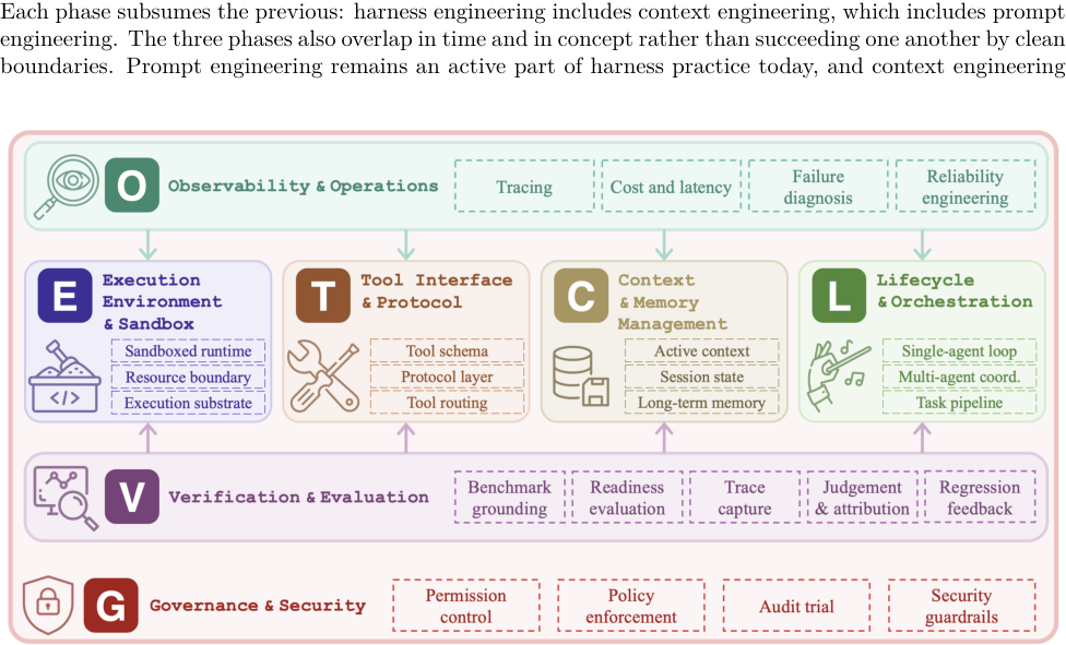 Figure 2: Illustration of the taxonomy of harness engineering for LLM-based agent systems. The four layers E, T, C, and L form the structural pillars of the system. The O layer provides system-wide monitoring, while the V layer delivers evaluation and feedback across components. The G layer enforces governance and security constraints over the entire system. The color scheme corresponds to the ETCLOVG layers developed in §2.3.