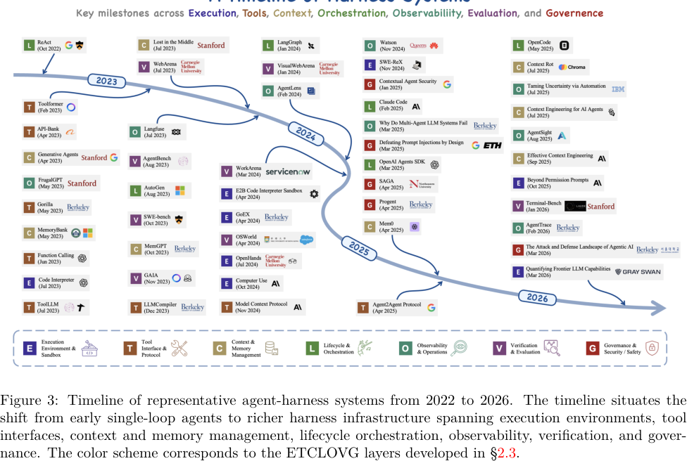 Figure 3: Timeline of representative agent-harness systems from 2022 to 2026. The timeline situates the shift from early single-loop agents to richer harness infrastructure spanning execution environments, tool interfaces, context and memory management, lifecycle orchestration, observability, verification, and governance. The color scheme corresponds to the ETCLOVG layers developed in §2.3.