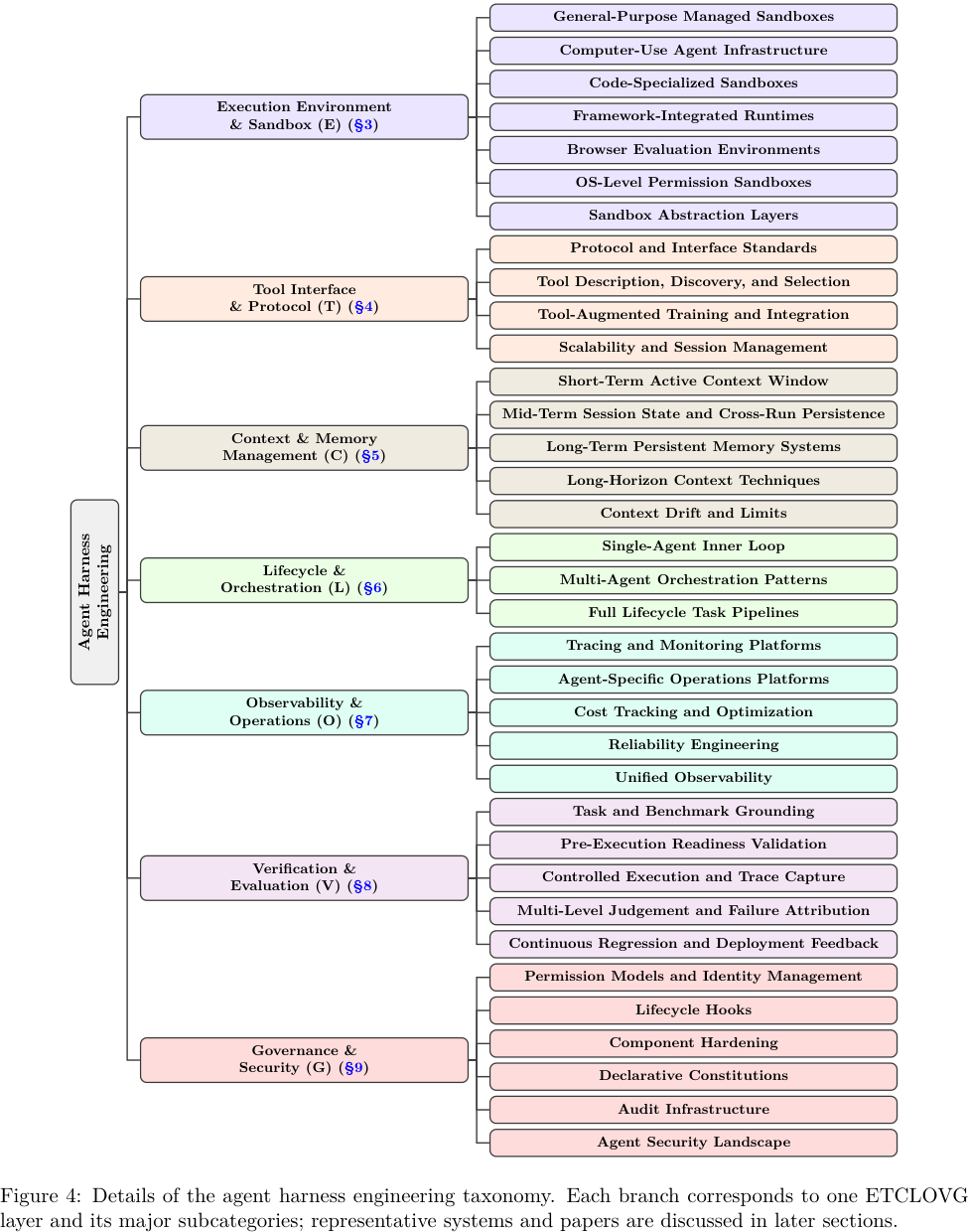 Figure 4: Details of the agent harness engineering taxonomy. Each branch corresponds to one ETCLOVG layer and its major subcategories; representative systems and papers are discussed in later sections.