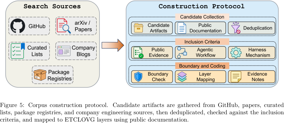 Figure 5: Corpus construction protocol. Candidate artifacts are gathered from GitHub, papers, curated lists, package registries, and company engineering sources, then deduplicated, checked against the inclusion criteria, and mapped to ETCLOVG layers using public documentation.