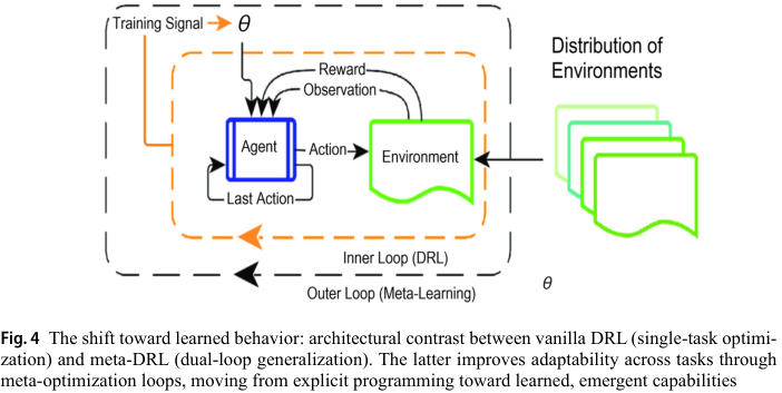 Fig. 6 The architecture of the neural paradigm: multi-agent orchestration in modern AI systems. This schematic illustrates the operational paradigm of neural systems. A central orchestrator (e.g., an LLM) manages a dynamic workflow of specialized agents through structured messaging and context management. Functionality emerges from prompt routing and API tool use, explicitly replacing the symbolic perceive-plan-act-reflect loop