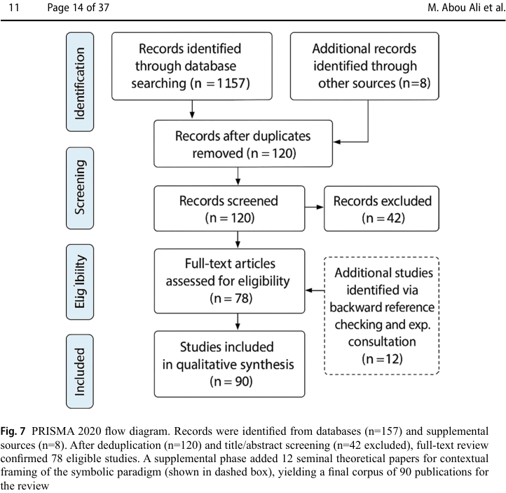 Fig. 7 PRISMA 2020 flow diagram. Records were identified from databases (n=157) and supplemental sources (n=8). After deduplication (n=120) and title/abstract screening (n=42 excluded), full-text review confirmed 78 eligible studies. A supplemental phase added 12 seminal theoretical papers for contextual framing of the symbolic paradigm (shown in dashed box), yielding a final corpus of 90 publications for the review